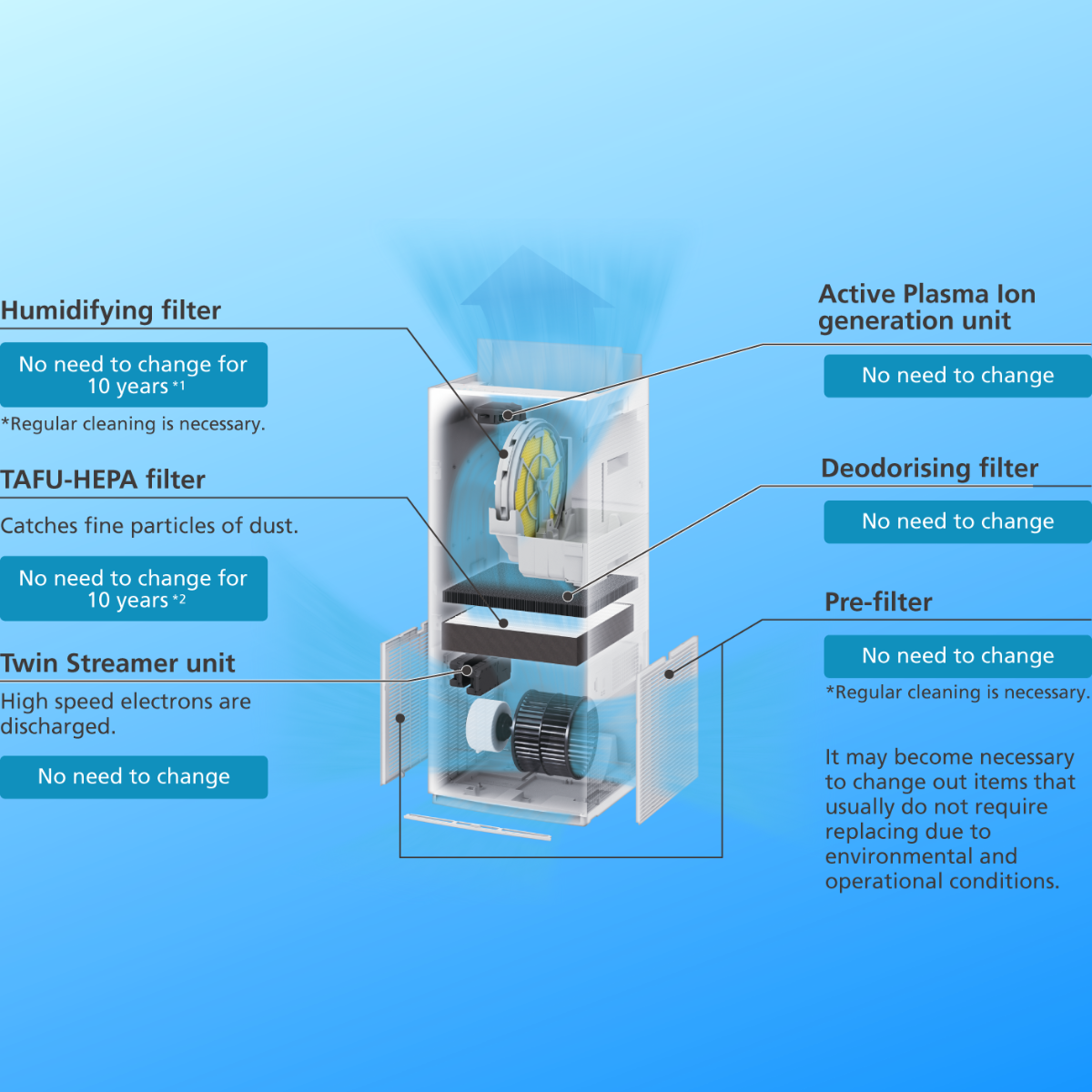 Daikin MCK55YPVM Air Purifier and Humidifier for Clean Air